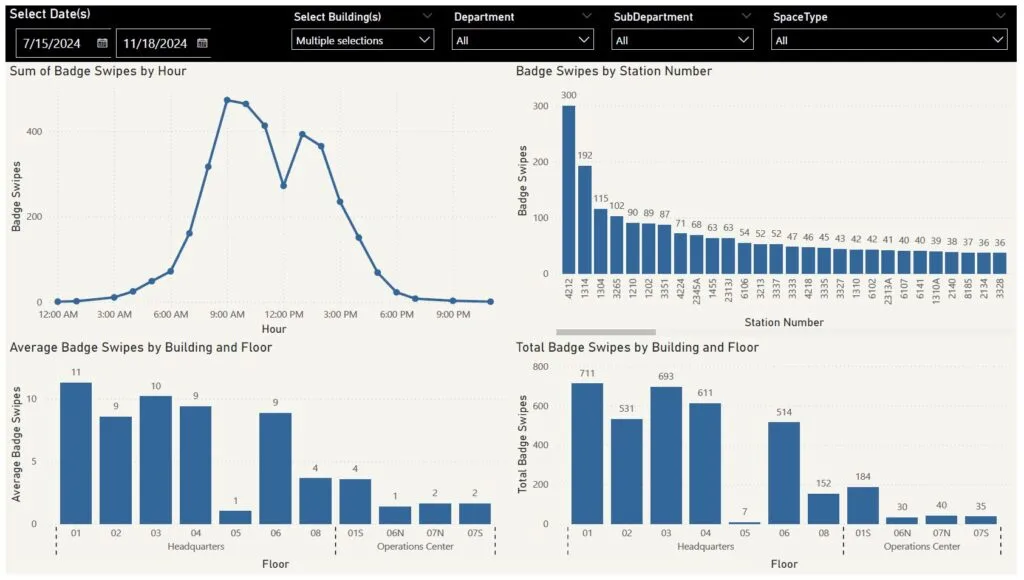 Badging Data and Real Estate Portfolio Data Insights for Optimization