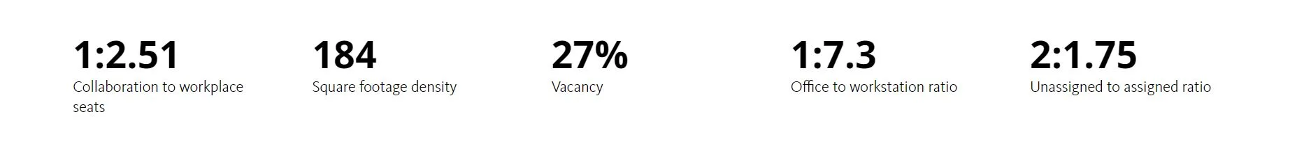 Visualization of office occupancy and the data that helps make data-driven decision for real estate portfolios. 