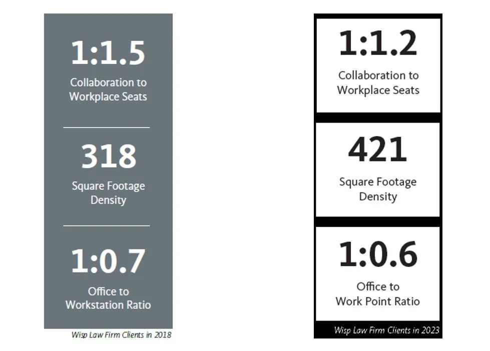 Law Firms Return to Office Metrics and Data exploring occupancy ratios derived from their space management system.