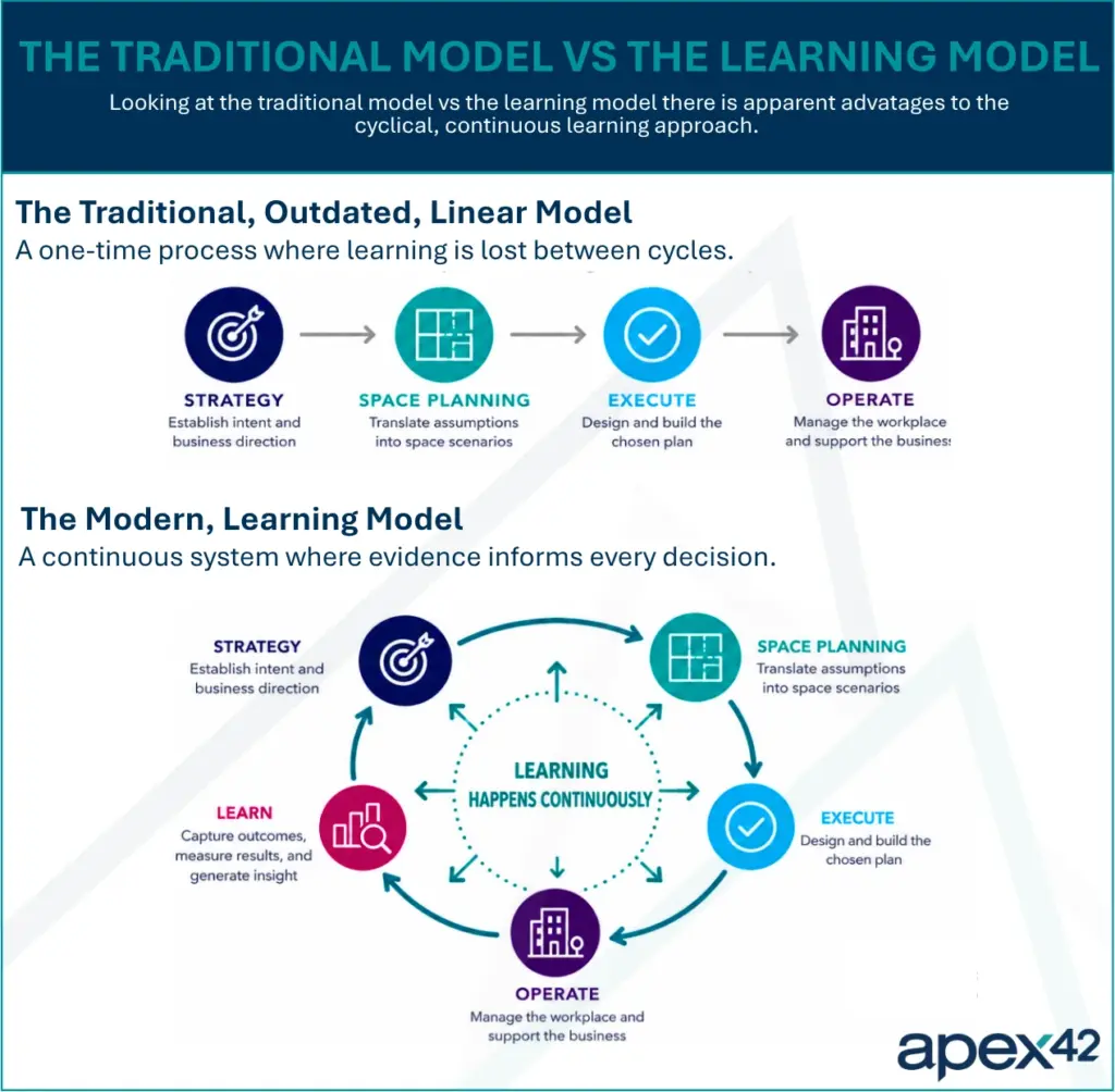 Comparison between the traditional space planning model vs the modern space planning learning model